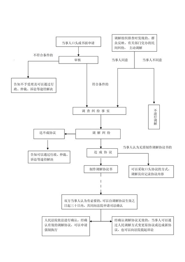 民间纠纷处理流程图